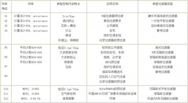 過濾器選用指南