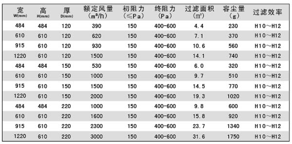 有隔板亞高效過濾器規(guī)格尺寸及技術(shù)參數(shù) 有隔板亞高效過濾器規(guī)格尺寸及技術(shù)參數(shù)