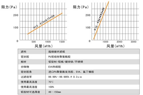 高效過濾器高效送風口風速風量 高效過濾器高效送風口風速風量